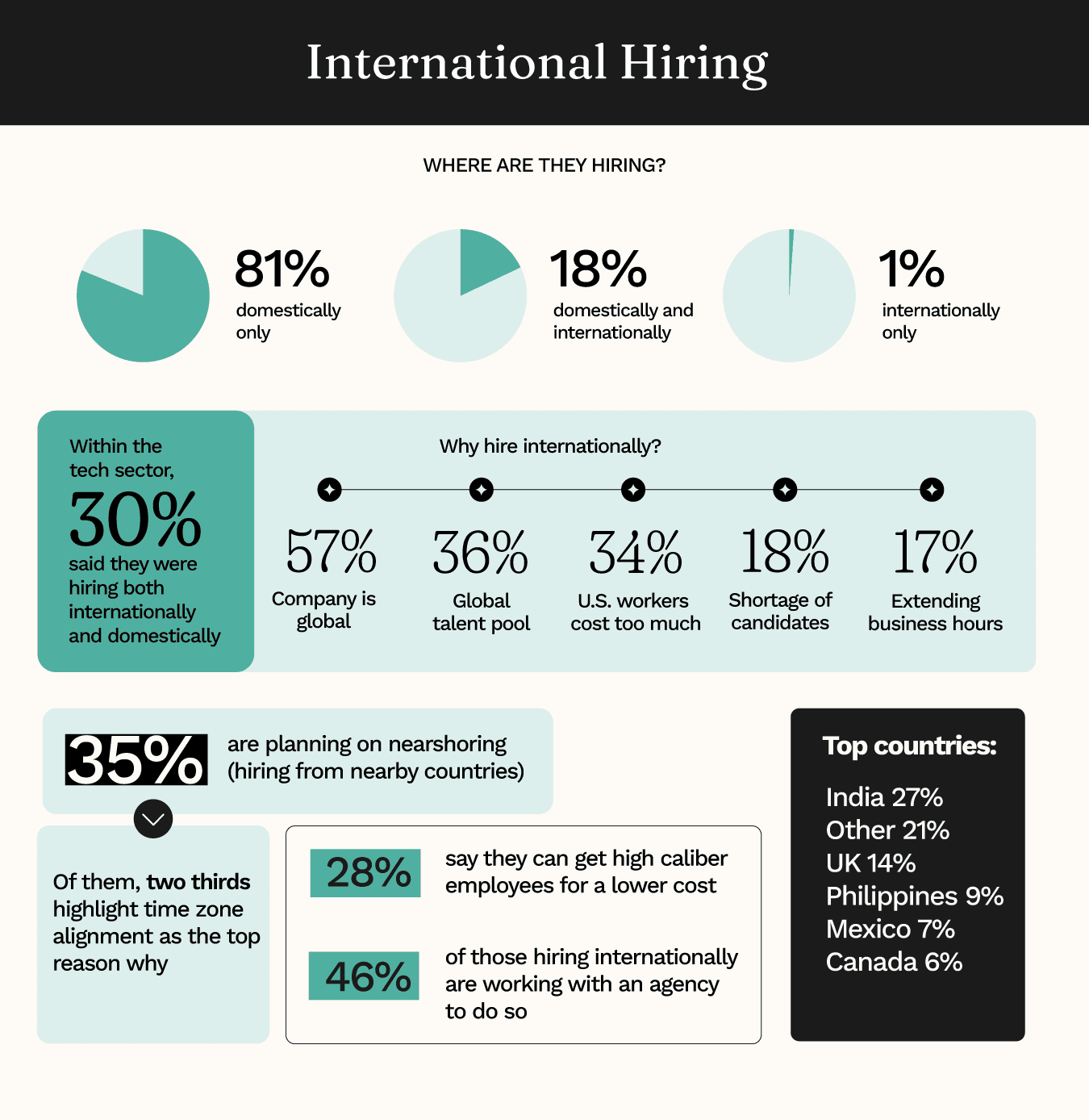 International hiring trends
